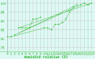 Courbe de l'humidit relative pour Makkaur Fyr