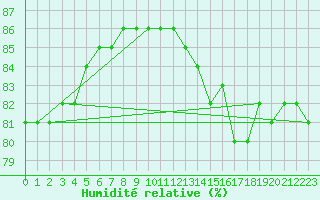 Courbe de l'humidit relative pour la bouée 63120