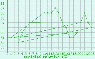 Courbe de l'humidit relative pour Hohrod (68)