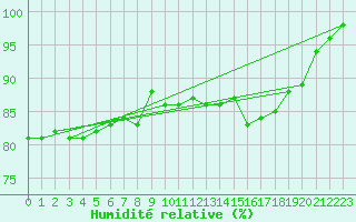 Courbe de l'humidit relative pour Cardinham