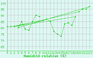 Courbe de l'humidit relative pour Nottingham Weather Centre