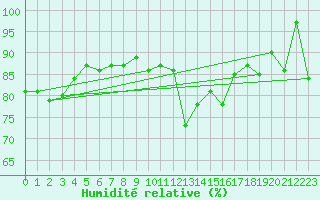 Courbe de l'humidit relative pour Adelboden
