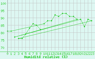 Courbe de l'humidit relative pour Lige Bierset (Be)