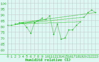 Courbe de l'humidit relative pour Shoeburyness