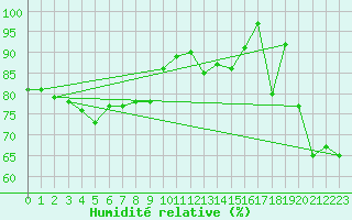 Courbe de l'humidit relative pour Napf (Sw)