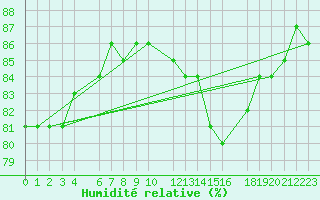 Courbe de l'humidit relative pour Anvers (Be)
