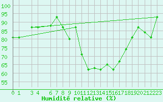Courbe de l'humidit relative pour Bizerte