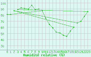 Courbe de l'humidit relative pour Dijon / Longvic (21)