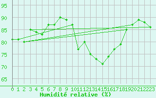 Courbe de l'humidit relative pour Bourg-Saint-Maurice (73)