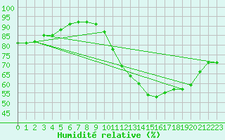 Courbe de l'humidit relative pour Saint-Philbert-sur-Risle (Le Rossignol) (27)