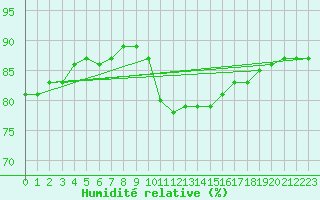 Courbe de l'humidit relative pour Villarzel (Sw)