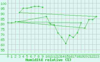 Courbe de l'humidit relative pour Shoream (UK)