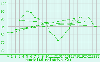 Courbe de l'humidit relative pour Stoetten