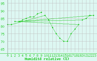 Courbe de l'humidit relative pour Montroy (17)