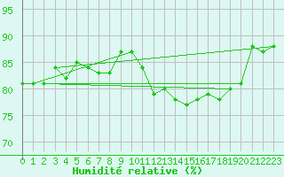 Courbe de l'humidit relative pour Skillinge
