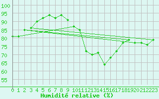 Courbe de l'humidit relative pour Lons-le-Saunier (39)