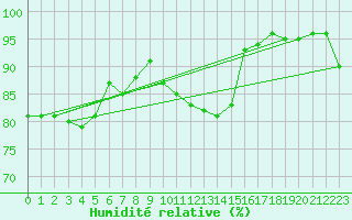 Courbe de l'humidit relative pour Le Touquet (62)