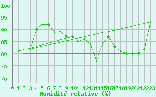 Courbe de l'humidit relative pour Aix-en-Provence (13)
