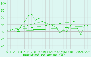 Courbe de l'humidit relative pour Saint-Brieuc (22)