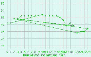 Courbe de l'humidit relative pour Tuktoyaktuk