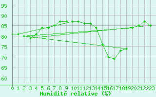 Courbe de l'humidit relative pour Voinmont (54)