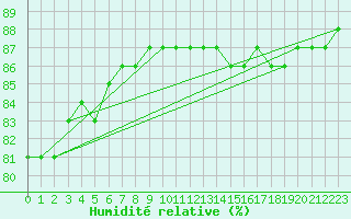 Courbe de l'humidit relative pour Pointe du Plomb (17)