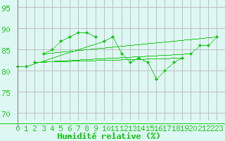 Courbe de l'humidit relative pour Saint-Brevin (44)