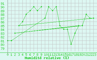 Courbe de l'humidit relative pour Lagny-sur-Marne (77)