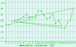 Courbe de l'humidit relative pour Caen (14)