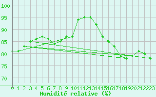 Courbe de l'humidit relative pour Paris - Montsouris (75)