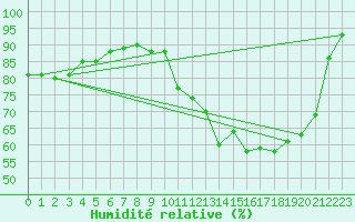 Courbe de l'humidit relative pour Genouillac (23)
