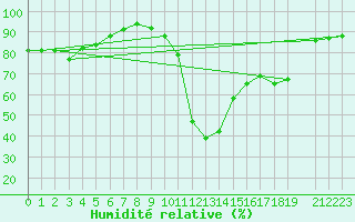 Courbe de l'humidit relative pour Potes / Torre del Infantado (Esp)