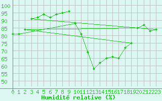 Courbe de l'humidit relative pour Orange (84)