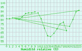 Courbe de l'humidit relative pour Pointe de Chassiron (17)