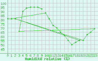 Courbe de l'humidit relative pour Sandillon (45)