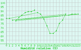 Courbe de l'humidit relative pour Muret (31)