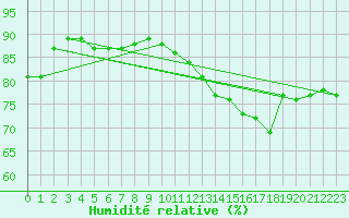 Courbe de l'humidit relative pour Cap de la Hve (76)