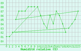 Courbe de l'humidit relative pour Le Mesnil-Esnard (76)