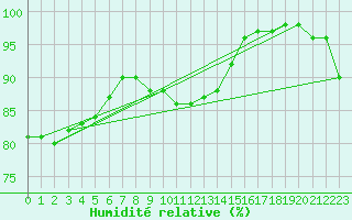 Courbe de l'humidit relative pour Villacoublay (78)