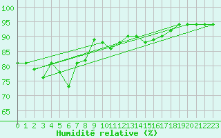 Courbe de l'humidit relative pour Figari (2A)