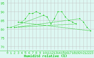 Courbe de l'humidit relative pour Gluiras (07)