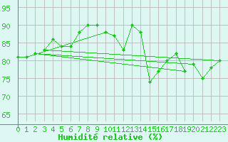Courbe de l'humidit relative pour Roches Point