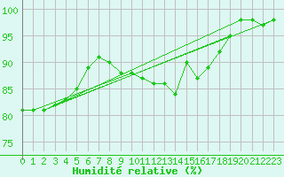 Courbe de l'humidit relative pour Metz (57)