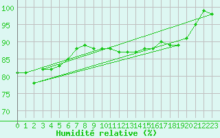 Courbe de l'humidit relative pour Wunsiedel Schonbrun