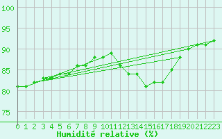 Courbe de l'humidit relative pour Millau (12)