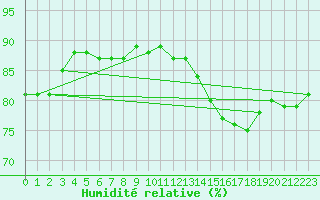 Courbe de l'humidit relative pour Chailles (41)