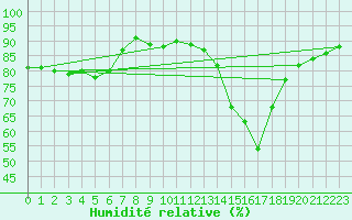 Courbe de l'humidit relative pour Porreres