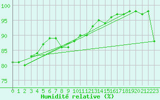 Courbe de l'humidit relative pour Gand (Be)