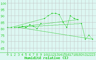 Courbe de l'humidit relative pour Leinefelde