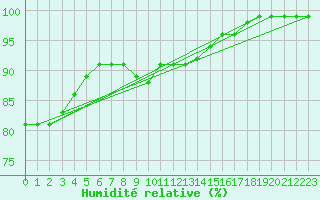 Courbe de l'humidit relative pour Skillinge